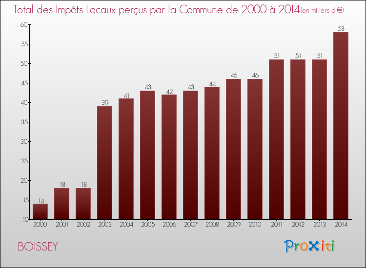 Evolution des Impôts Locaux pour la commune de BOISSEY de 2000 à 2014 Evolution des Impôts Locaux pour BOISSEY de 2000 à 2014