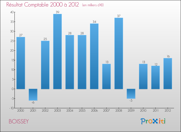 Evolution du résultat comptable pour la commune de BOISSEY de 2000 à 2012 Evolution du résultat comptable pour BOISSEY de 2000 à 2012