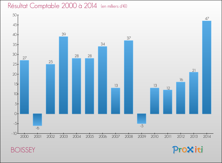 Evolution du résultat comptable pour la commune de BOISSEY de 2000 à 2014 Evolution du résultat comptable pour BOISSEY de 2000 à 2014