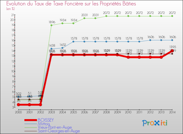 Evolution du taux de la taxe foncière sur le bati pour BOISSEY et les communes proches de 2000 à 2014 Comparaison des taux de taxe foncière sur le bati pour BOISSEY et les communes voisines de 2000 à 2014
