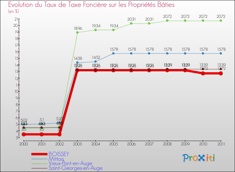 Evolution du taux de la taxe foncière sur le bati pour BOISSEY et les communes proches Comparaison des taux de taxe foncière sur le bati pour BOISSEY et les communes voisines