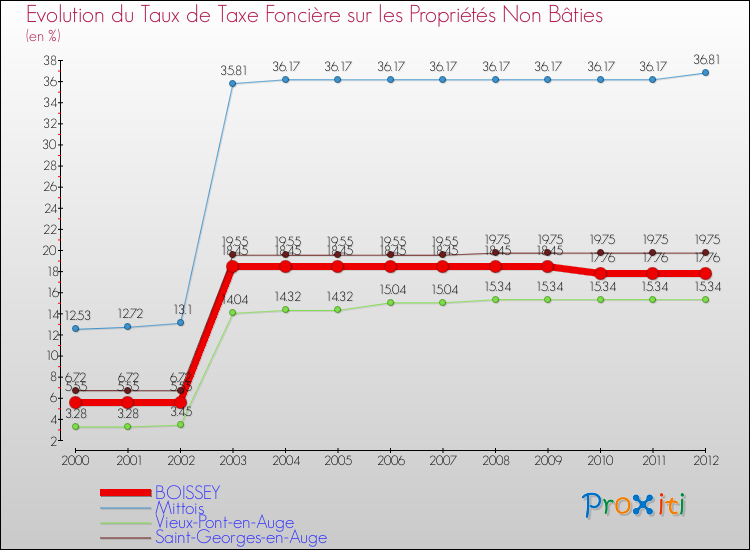 Evolution du taux de la taxe foncière sur les immeubles et terrains non batis pour BOISSEY et les communes proches de 2000 à 2012 Comparaison des taux de la taxe foncière sur les immeubles et terrains non batis pour BOISSEY et les communes voisines de 2000 à 2012