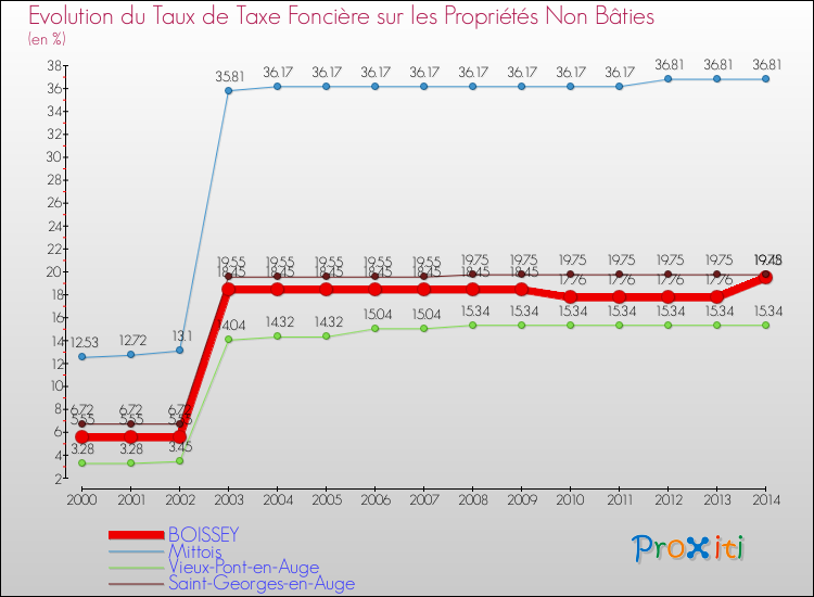Evolution du taux de la taxe foncière sur les immeubles et terrains non batis pour BOISSEY et les communes proches de 2000 à 2014 Comparaison des taux de la taxe foncière sur les immeubles et terrains non batis pour BOISSEY et les communes voisines de 2000 à 2014