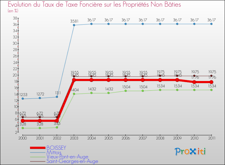 Evolution du taux de la taxe foncière sur les immeubles et terrains non batis pour BOISSEY et les communes proches Comparaison des taux de la taxe foncière sur les immeubles et terrains non batis pour BOISSEY et les communes voisines
