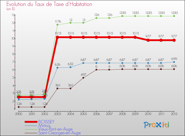 Evolution du taux de la taxe d'habitation pour BOISSEY et les communes proches Comparaison des taux de la taxe d'habitation pour BOISSEY et les communes voisines