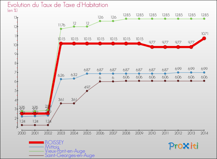 Evolution du taux de la taxe d'habitation pour BOISSEY et les communes proches de 2000 à 2014 Comparaison des taux de la taxe d'habitation pour BOISSEY et les communes voisines de 2000 à 2014