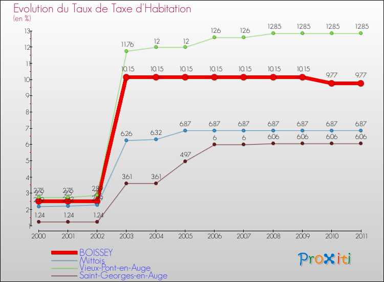 Evolution du taux de la taxe d'habitation pour BOISSEY et les communes proches Comparaison des taux de la taxe d'habitation pour BOISSEY et les communes voisines