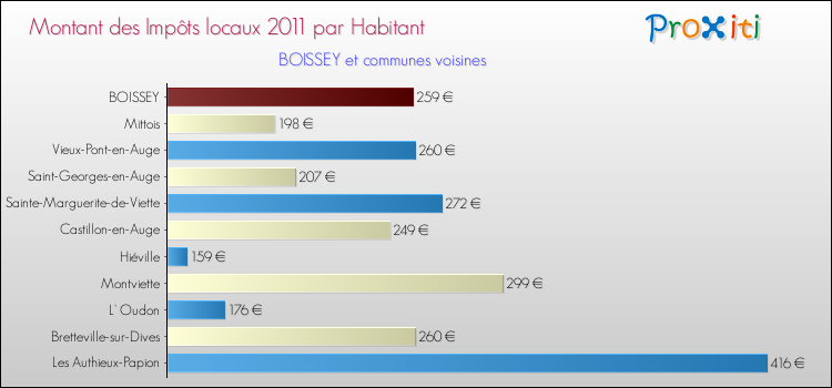 Montant des impôts locaux par Habitant pour BOISSEY et les communes proches Comparaison des impôts locaux par habitant pour BOISSEY et les communes voisines