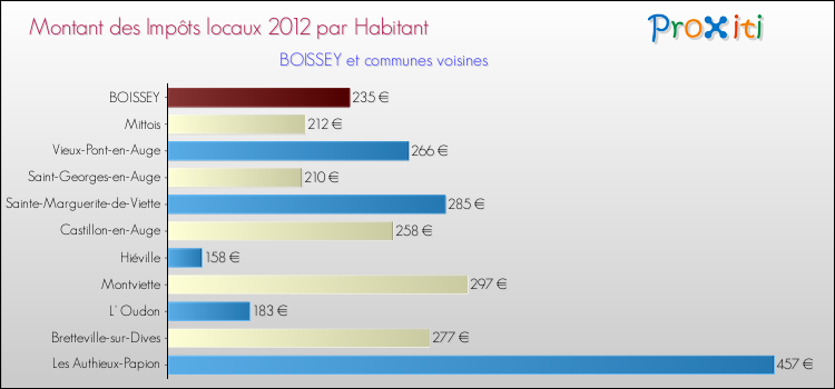 Montant des impôts locaux par Habitant pour BOISSEY et les communes proches Comparaison des impôts locaux par habitant pour BOISSEY et les communes voisines