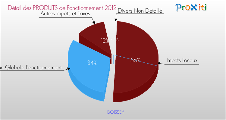 Décomposition du Budget de Fonctionnement 2012 de la commune de BOISSEY Budget de Fonctionnement 2012 pour la commune de BOISSEY