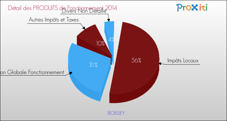 Décomposition du Budget de Fonctionnement 2014 de la commune de BOISSEY Budget de Fonctionnement 2014 pour la commune de BOISSEY