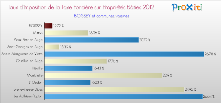 Taux d'imposition de la taxe foncière sur le bati 2012 pour BOISSEY et les communes proches Comparaison des taux d'imposition de la taxe foncière sur le bati 2012 pour BOISSEY et les communes voisines