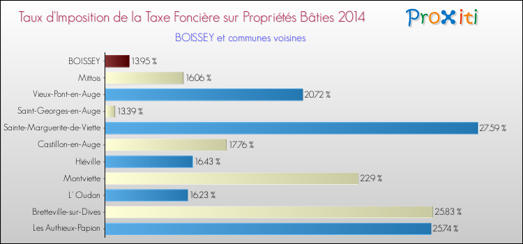 Taux d'imposition de la taxe foncière sur le bati 2014 pour BOISSEY et les communes proches Comparaison des taux d'imposition de la taxe foncière sur le bati 2014 pour BOISSEY et les communes voisines