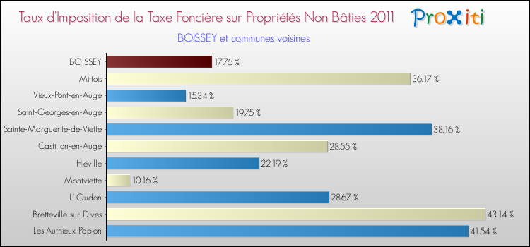 Taux d'imposition de la taxe foncière sur les immeubles et terrains non batis 2011 pour BOISSEY et les communes proches Comparaison des taux d'imposition de la taxe foncière sur les immeubles et terrains non batis 2011 pour BOISSEY et les communes voisines
