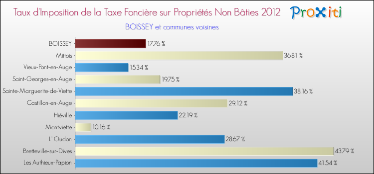 Taux d'imposition de la taxe foncière sur les immeubles et terrains non batis 2012 pour BOISSEY et les communes proches Comparaison des taux d'imposition de la taxe foncière sur les immeubles et terrains non batis 2012 pour BOISSEY et les communes voisines