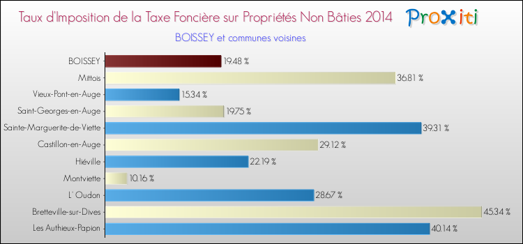 Taux d'imposition de la taxe foncière sur les immeubles et terrains non batis 2014 pour BOISSEY et les communes proches Comparaison des taux d'imposition de la taxe foncière sur les immeubles et terrains non batis 2014 pour BOISSEY et les communes voisines