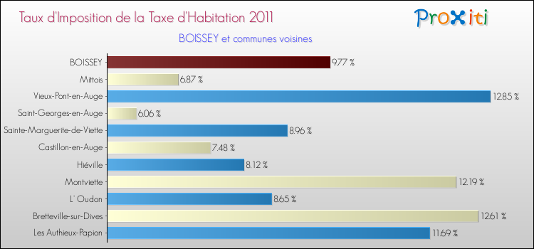Taux d'imposition de la taxe d'habitation 2011 pour BOISSEY et les communes proches Comparaison des taux d'imposition de la taxe d'habitation 2011 pour BOISSEY et les communes voisines