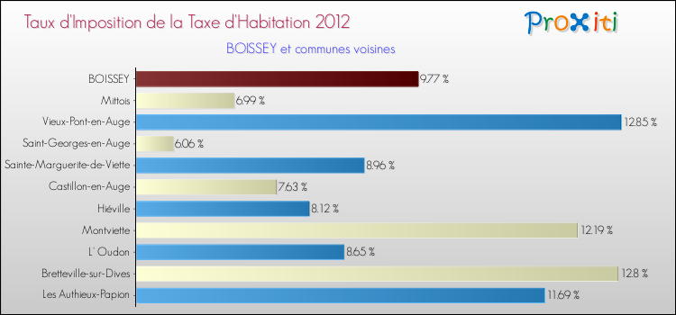 Taux d'imposition de la taxe d'habitation 2012 pour BOISSEY et les communes proches Comparaison des taux d'imposition de la taxe d'habitation 2012 pour BOISSEY et les communes voisines