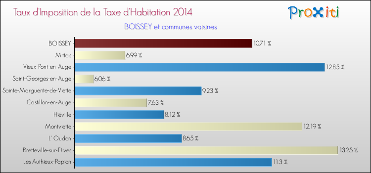 Taux d'imposition de la taxe d'habitation 2014 pour BOISSEY et les communes proches Comparaison des taux d'imposition de la taxe d'habitation 2014 pour BOISSEY et les communes voisines