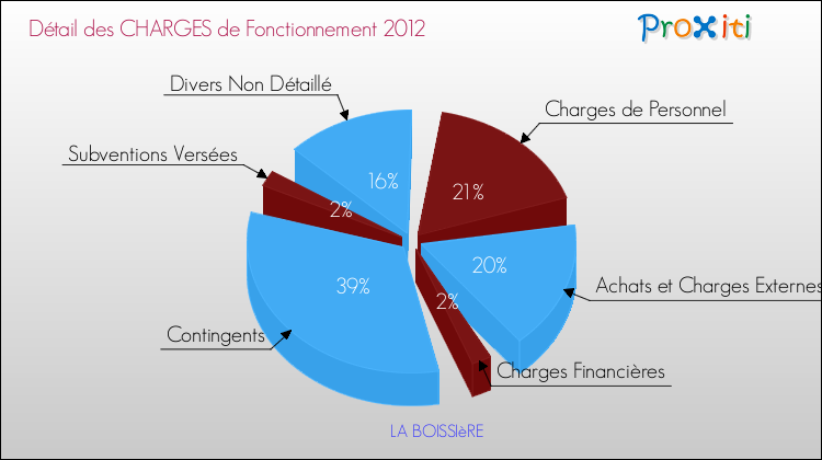Décomposition des Charges de Fonctionnement 2012 de la commune de LA BOISSIèRE Charges de Fonctionnement 2012 pour la commune de LA BOISSIèRE