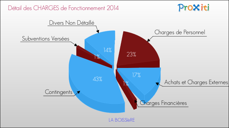 Décomposition des Charges de Fonctionnement 2014 de la commune de LA BOISSIèRE Charges de Fonctionnement 2014 pour la commune de LA BOISSIèRE