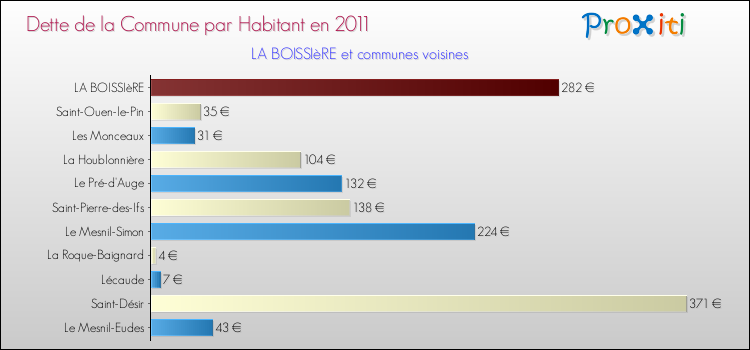 Dette par habitant de la commune en 2011 pour LA BOISSIèRE et les communes proches Comparaison de la dette par habitant de la commune en 2011 pour LA BOISSIèRE et les communes voisines