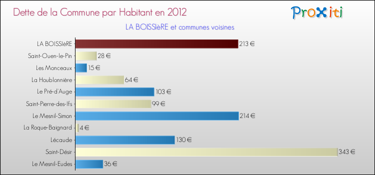 Dette par habitant de la commune en 2012 pour LA BOISSIèRE et les communes proches Comparaison de la dette par habitant de la commune en 2012 pour LA BOISSIèRE et les communes voisines