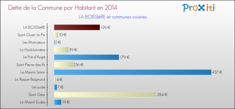 Dette par habitant de la commune en 2014 pour LA BOISSIèRE et les communes proches Comparaison de la dette par habitant de la commune en 2014 pour LA BOISSIèRE et les communes voisines