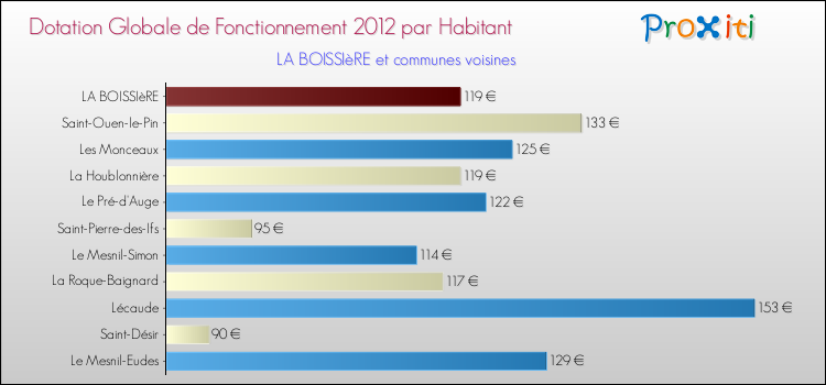 Montant des dotations globales de fonctionnement DGF par Habitant pour LA BOISSIèRE et les communes proches Comparaison des des dotations globales de fonctionnement DGF par habitant pour LA BOISSIèRE et les communes voisines