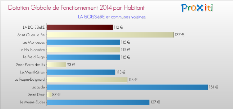 Montant des dotations globales de fonctionnement DGF par Habitant pour LA BOISSIèRE et les communes proches en 2014. Comparaison des des dotations globales de fonctionnement DGF par habitant pour LA BOISSIèRE et les communes voisines en 2014.