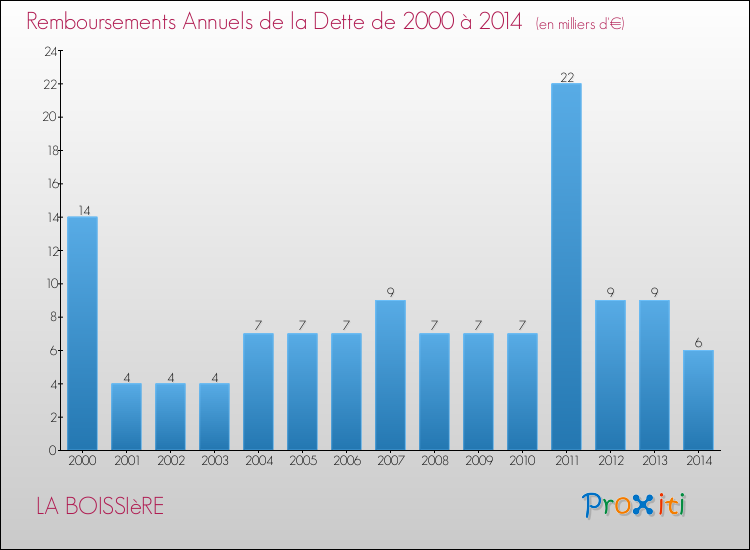 Evolution de l'annuité de la dette pour la commune de LA BOISSIèRE de 2000 à 2014 Annuités de la dette pour LA BOISSIèRE de 2000 à 2014