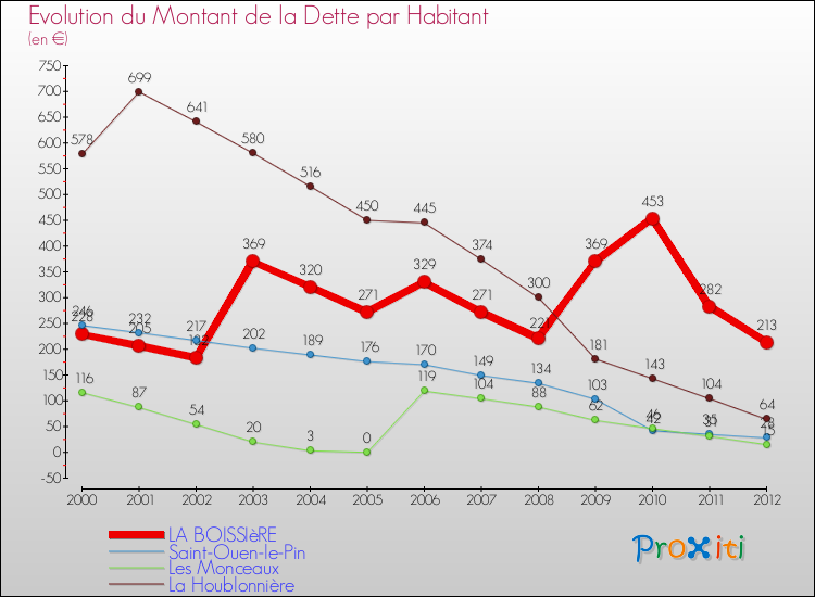 Evolution de la dette par habitant pour la commune de LA BOISSIèRE et les communes proches de 2000 à 2012 Comparaison de la dette par habitant pour LA BOISSIèRE et les communes voisines de 2000 à 2012