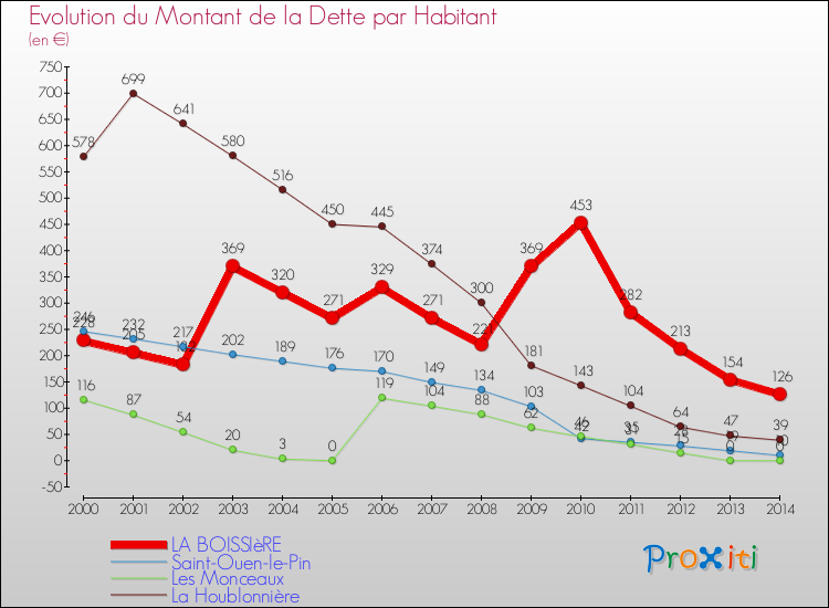 Evolution de la dette par habitant pour la commune de LA BOISSIèRE et les communes proches de 2000 à 2014 Comparaison de la dette par habitant pour LA BOISSIèRE et les communes voisines de 2000 à 2014