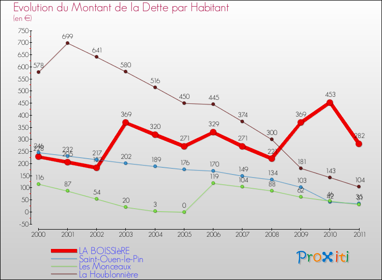 Evolution de la dette par habitant pour la commune de LA BOISSIèRE et les communes proches Comparaison de la dette par habitant pour LA BOISSIèRE et les communes voisines