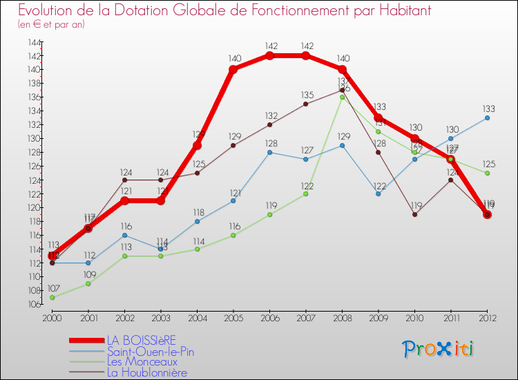 Evolution et montant de la dotation globale de fonctionnement par Habitant pour LA BOISSIèRE et les communes proches Comparaison des dotations globales de fonctionnement par habitant pour LA BOISSIèRE et les communes voisines