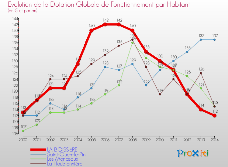 Evolution et montant de la dotation globale de fonctionnement par Habitant pour LA BOISSIèRE et les communes proches de 2000 à 2014. Comparaison des dotations globales de fonctionnement par habitant pour LA BOISSIèRE et les communes voisines de 2000 à 2014.