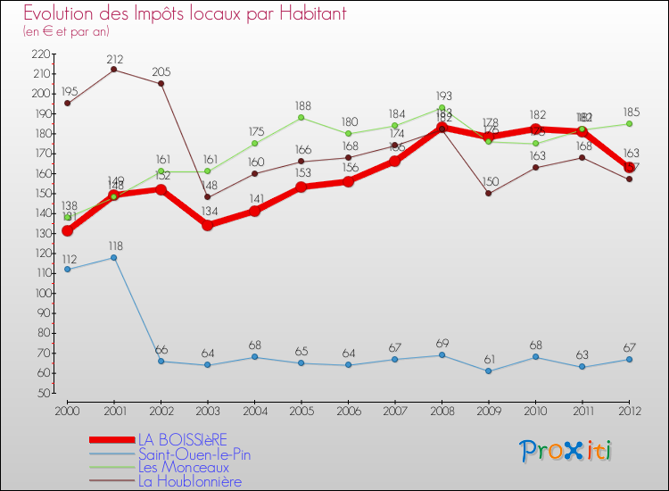 Evolution et montant des impôts locaux par Habitant pour LA BOISSIèRE et les communes proches Comparaison des impôts locaux par habitant pour LA BOISSIèRE et les communes voisines