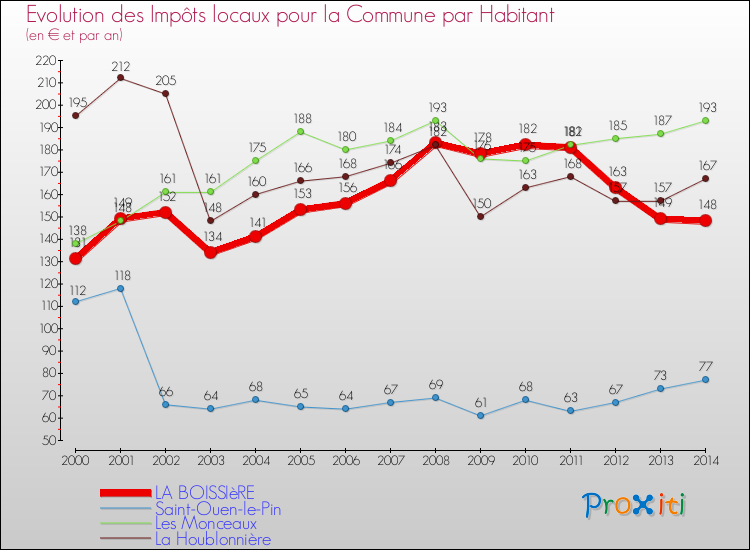 Evolution et montant des impôts locaux par Habitant pour LA BOISSIèRE et les communes proches de 2000 à 2014 Comparaison des impôts locaux par habitant pour LA BOISSIèRE et les communes voisines de 2000 à 2014
