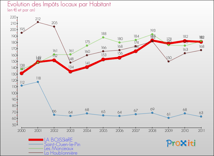 Evolution et montant des impôts locaux par Habitant pour LA BOISSIèRE et les communes proches Comparaison des impôts locaux par habitant pour LA BOISSIèRE et les communes voisines