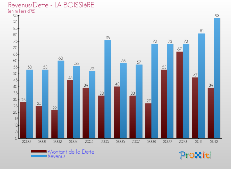 Evolution comparée de la dette et des revenus pour la commune de LA BOISSIèRE de 2000 à 2012 Comparaison de la dette et des revenus pour LA BOISSIèRE de 2000 à 2012