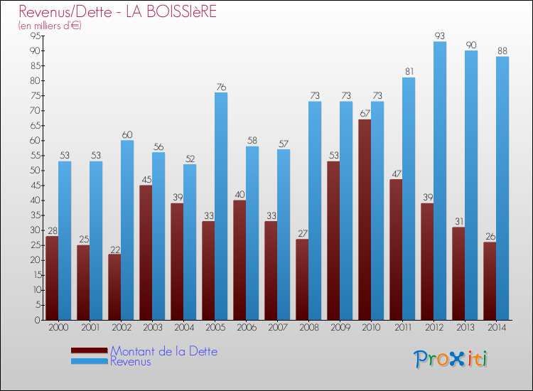 Evolution comparée de la dette et des revenus pour la commune de LA BOISSIèRE de 2000 à 2014 Comparaison de la dette et des revenus pour LA BOISSIèRE de 2000 à 2014