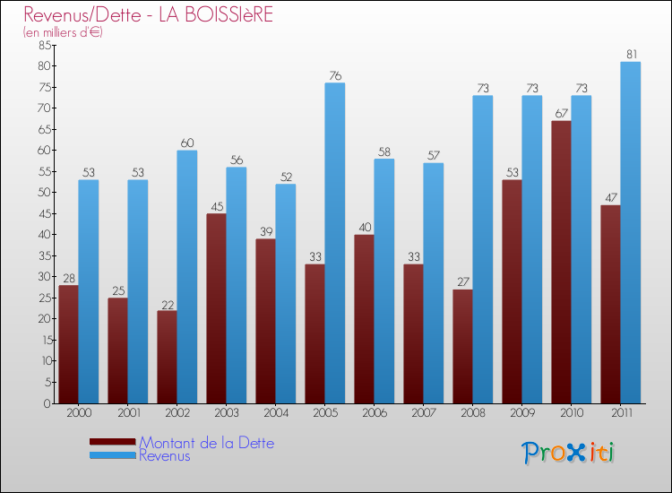 Evolution comparée de la dette et des revenus pour la commune de LA BOISSIèRE de 2000 à 2011 Comparaison de la dette et des revenus pour LA BOISSIèRE de 2000 à 2011