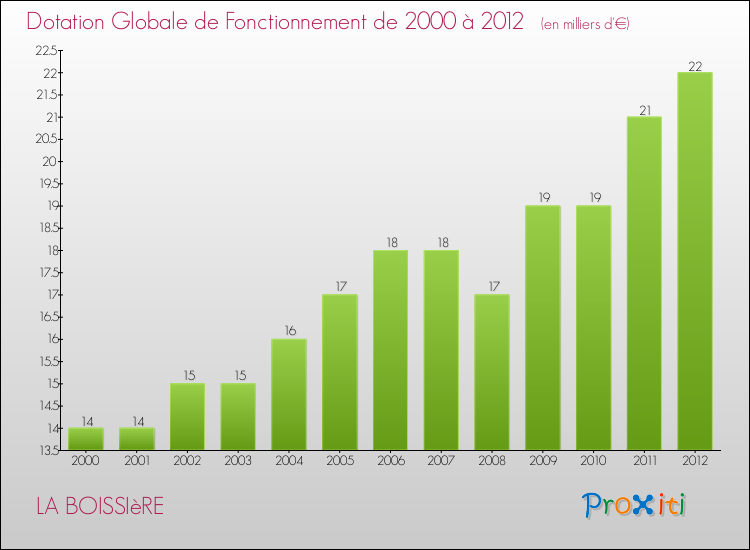 Evolution du montant de la Dotation Globale de Fonctionnement pour la commune de LA BOISSIèRE de 2000 à 2012 Evolution du montant de la Dotation Globale de Fonctionnement pour LA BOISSIèRE de 2000 à 2012