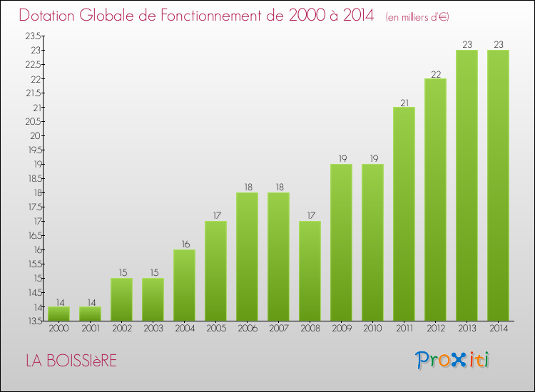 Evolution du montant de la Dotation Globale de Fonctionnement pour la commune de LA BOISSIèRE de 2000 à 2014 Evolution du montant de la Dotation Globale de Fonctionnement pour LA BOISSIèRE de 2000 à 2014