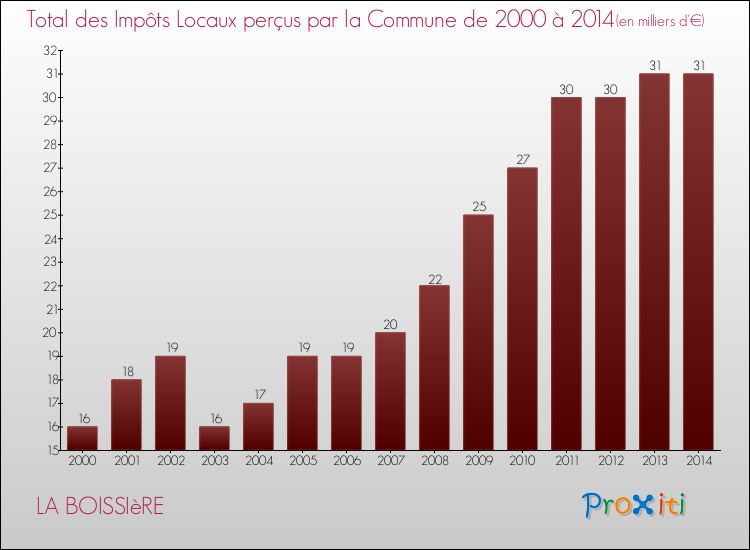 Evolution des Impôts Locaux pour la commune de LA BOISSIèRE de 2000 à 2014 Evolution des Impôts Locaux pour LA BOISSIèRE de 2000 à 2014