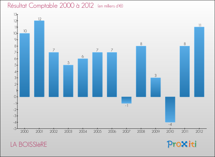 Evolution du résultat comptable pour la commune de LA BOISSIèRE de 2000 à 2012 Evolution du résultat comptable pour LA BOISSIèRE de 2000 à 2012