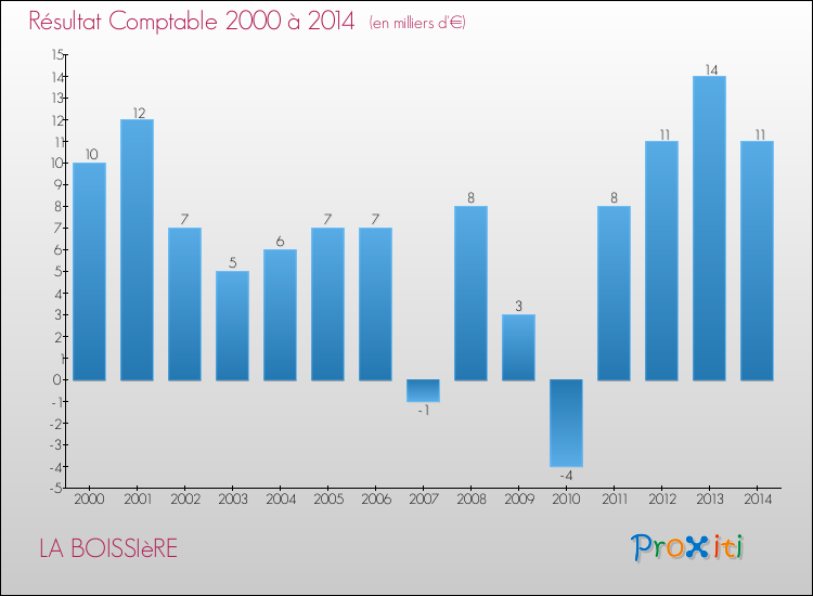 Evolution du résultat comptable pour la commune de LA BOISSIèRE de 2000 à 2014 Evolution du résultat comptable pour LA BOISSIèRE de 2000 à 2014