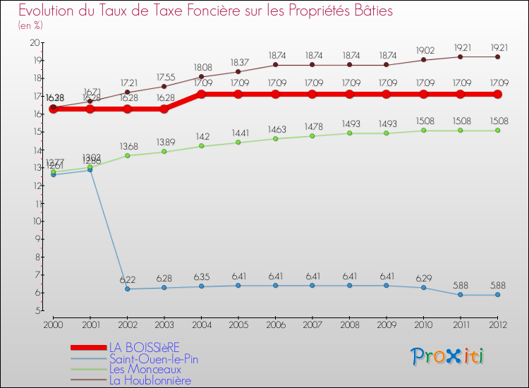 Evolution du taux de la taxe foncière sur le bati pour LA BOISSIèRE et les communes proches de 2000 à 2012 Comparaison des taux de taxe foncière sur le bati pour LA BOISSIèRE et les communes voisines de 2000 à 2012