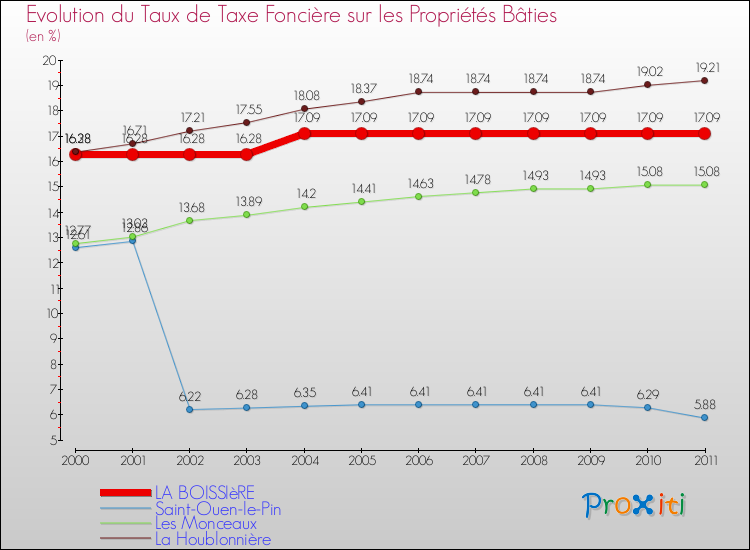 Evolution du taux de la taxe foncière sur le bati pour LA BOISSIèRE et les communes proches Comparaison des taux de taxe foncière sur le bati pour LA BOISSIèRE et les communes voisines