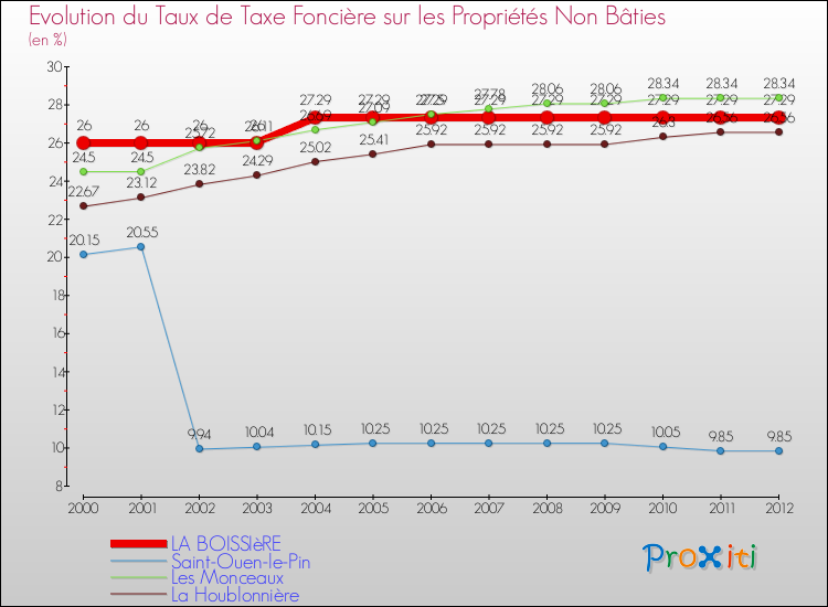 Evolution du taux de la taxe foncière sur les immeubles et terrains non batis pour LA BOISSIèRE et les communes proches de 2000 à 2012 Comparaison des taux de la taxe foncière sur les immeubles et terrains non batis pour LA BOISSIèRE et les communes voisines de 2000 à 2012